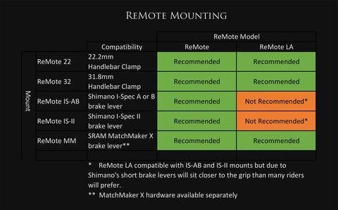 ReMote - Wolf Tooth Components